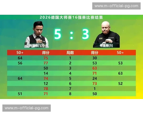 利索夫斯基晋级决赛连过三关 击败肖国栋宾汉姆希金斯含金量足 利索夫斯基晋级决赛连过三关 击败肖国栋宾汉姆希金斯含金量足